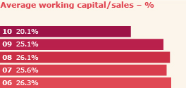 Sales growth