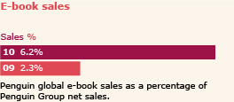 E-Book sales