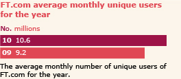 FT.com average monthly unique users for the year