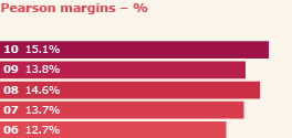 Pearson margins %