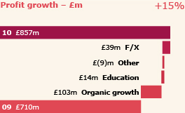 2010 Profit growth