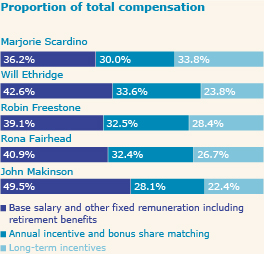 PROPORTION OF TOTAL COMPENSATION