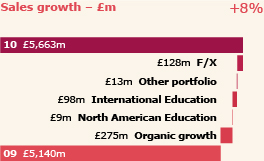 2010 Sales growth