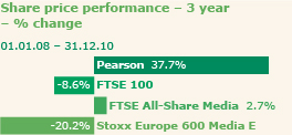 Share price performance - 3 year % change