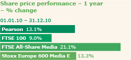 Share price performance - 1 year % change