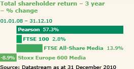 Total shareholder return - 3 year % change