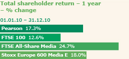 Total shareholder return - 1 year % change