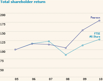 Total shareholder return