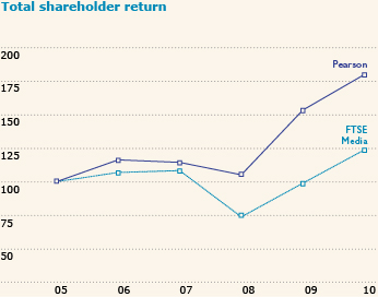 Total shareholder return