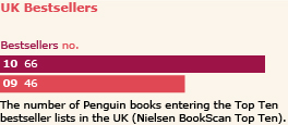 UK bestsellers