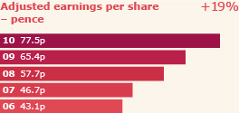 Adjusted earnings per share
