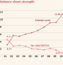 Balance sheet strength
