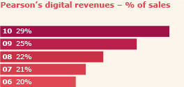 Pearson's digital revenues % of sales