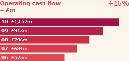 Operating cash flow