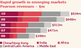 Rapid growth in emerging markets pearson revenues $m