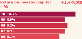 Return on invested capital