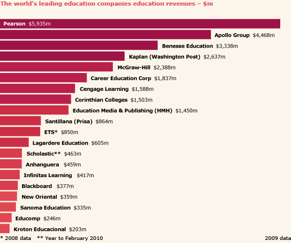 The world’s leading education companies education revenues